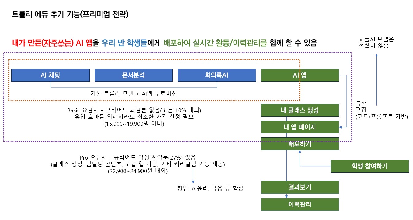 트롤리 에듀 추가 기능 다이어그램